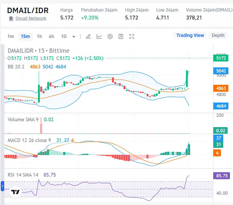 Market Crypto Hari Ini 30 September 2024