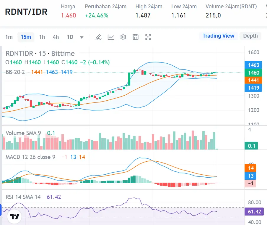 Market Crypto Hari Ini 3 September 2024