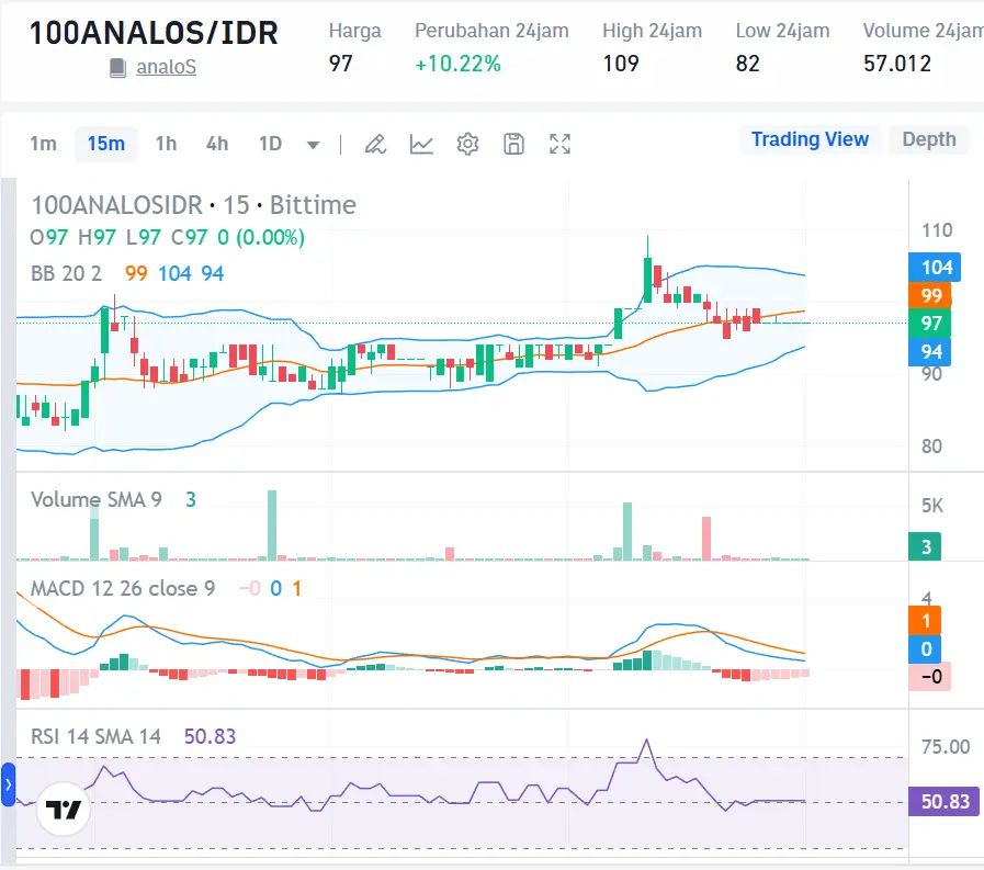 Market Crypto Hari Ini 4 Oktober 2024