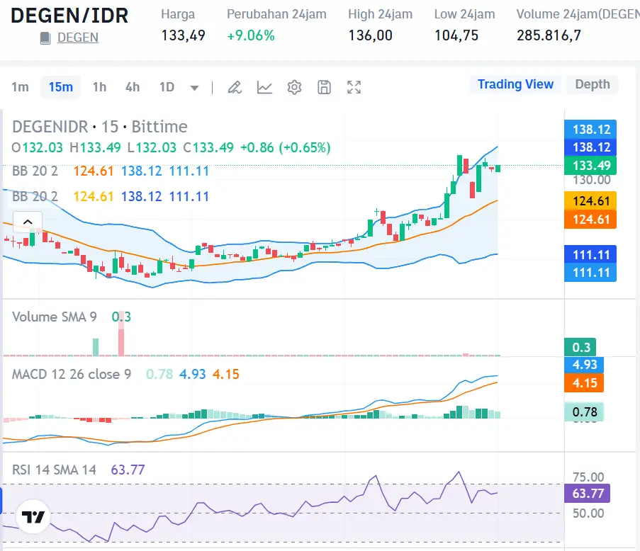 Market Crypto Hari Ini 4 Oktober 2024