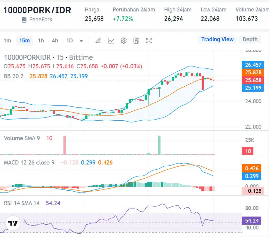 Market Crypto Hari Ini 4 Oktober 2024