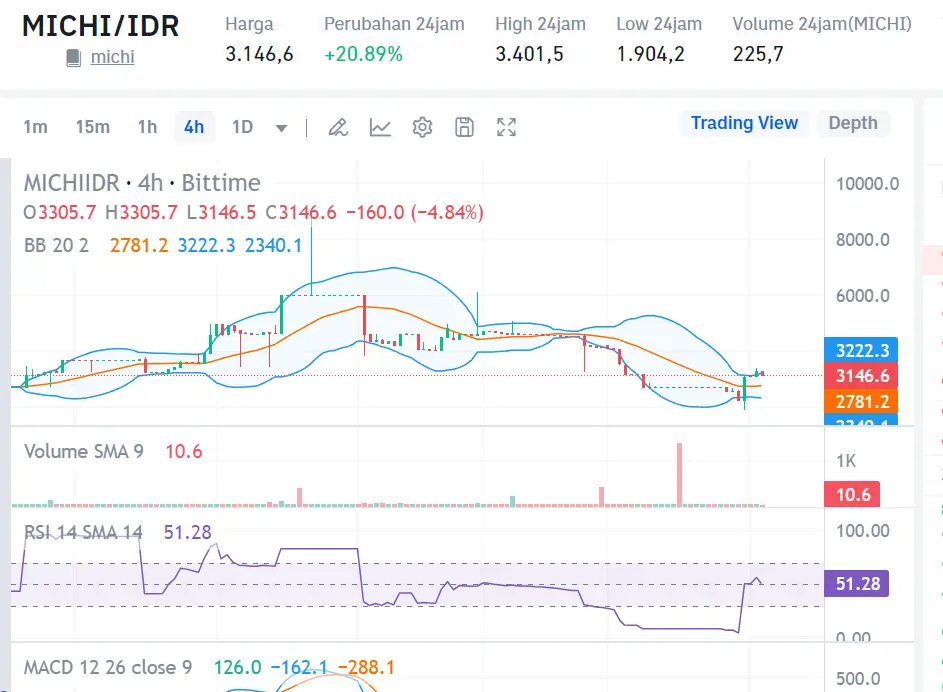 Market Crypto Hari Ini 5 Agustus 2024