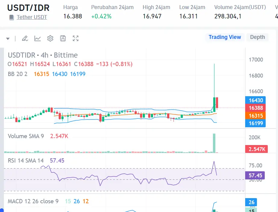 Market Crypto Hari Ini 5 Agustus 2024