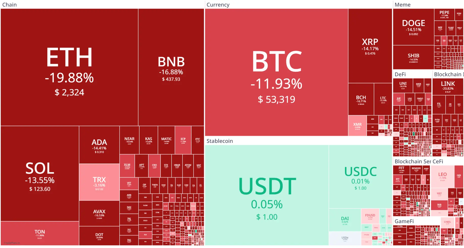 Market Crypto Hari Ini 5 Agustus 2024