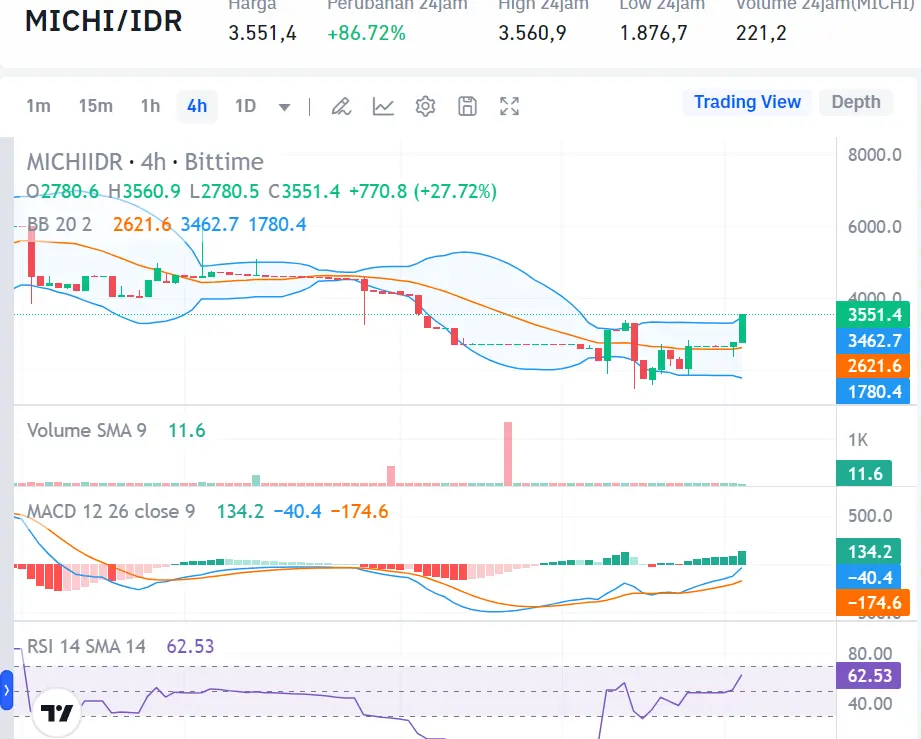 Market Crypto Hari Ini 7 Agustus 2024