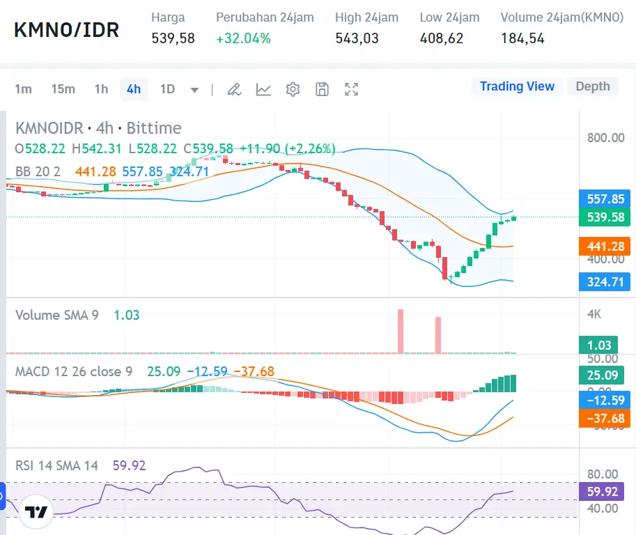 Market Crypto Hari Ini 7 Agustus 2024