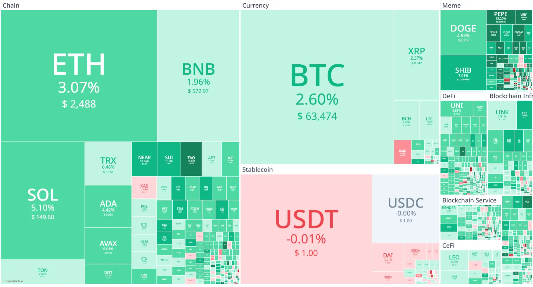 Market Crypto Hari Ini 7 Oktober 2024