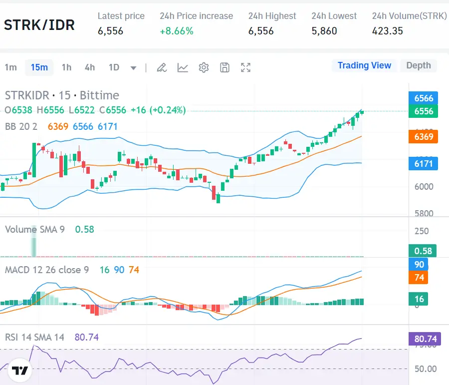 Market Crypto Hari Ini 7 September 2024