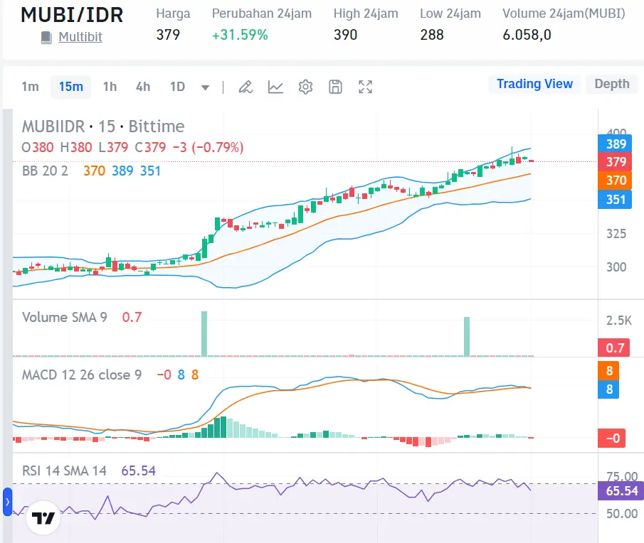 Market Crypto Hari Ini 9 Agustus 2024