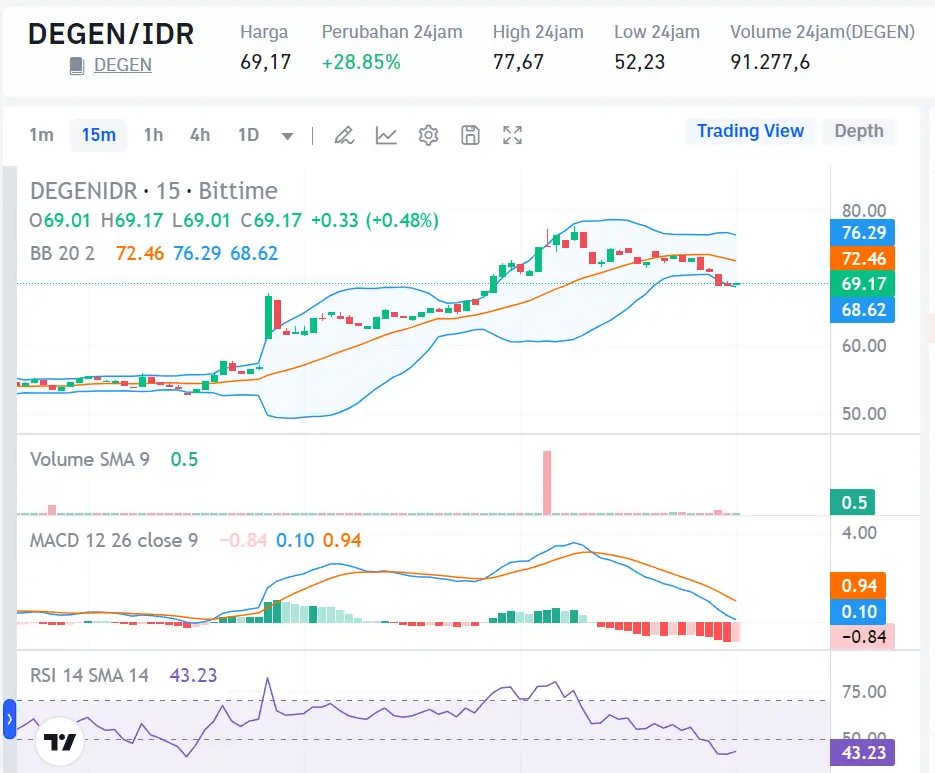 Market Crypto Hari Ini 9 Agustus 2024