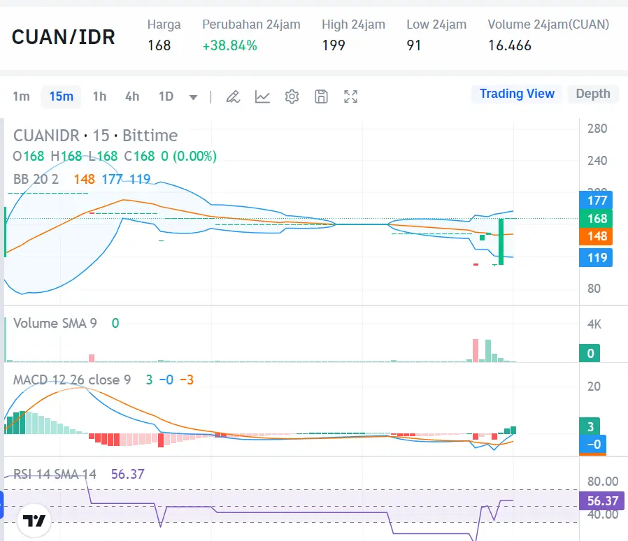 Market Crypto Hari Ini 9 September 2024