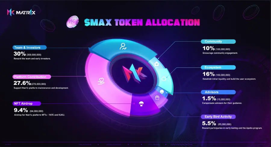 Matr1x (MAX): Tokenomics, Roadmap, dan Pengembangnya