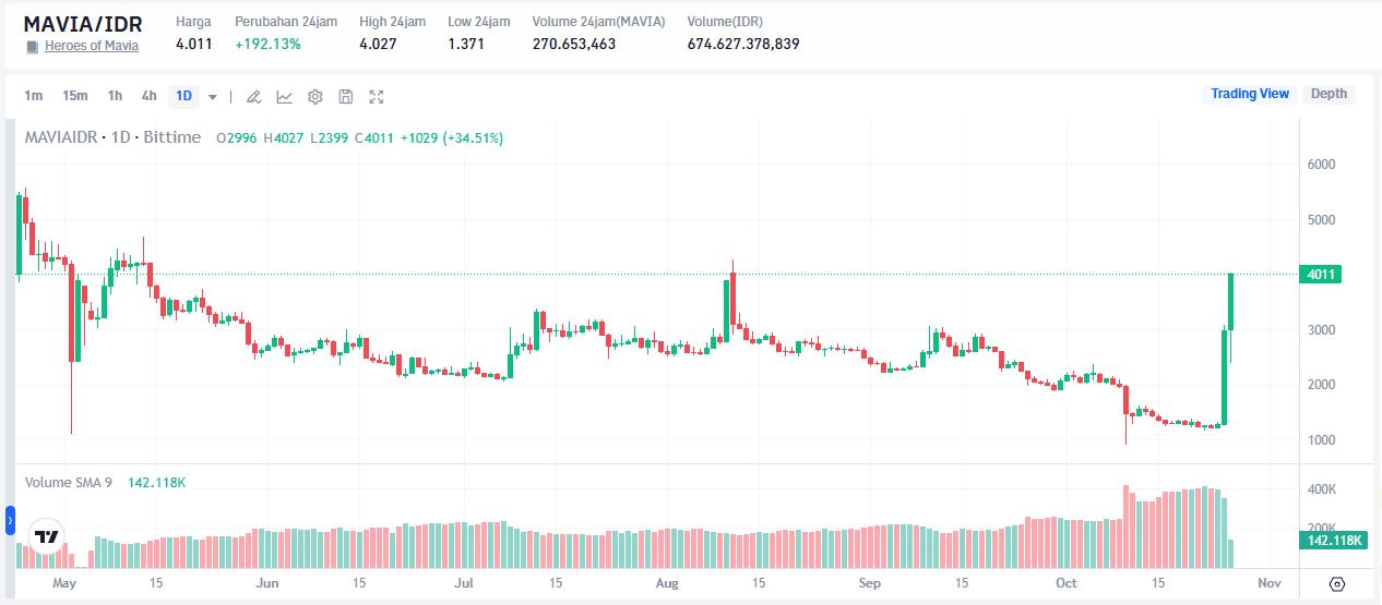 Prediksi Harga MAVIA Crypto: Apa yang Bisa Kita Harapkan di 2025 dan Beyond?