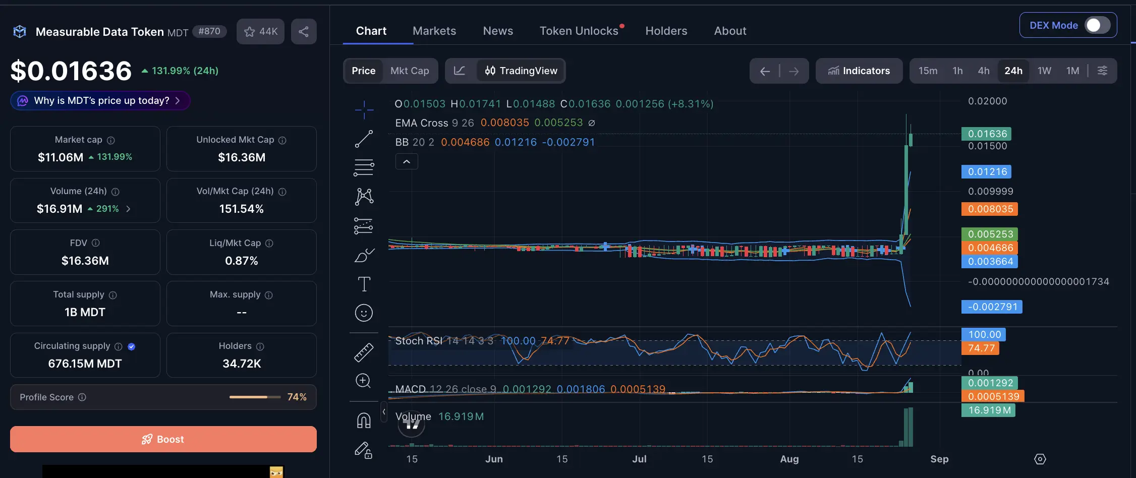 Measurable Data Token (MDT) Apa Itu, Cara Kerja, dan Harga Hari Ini - price.webp