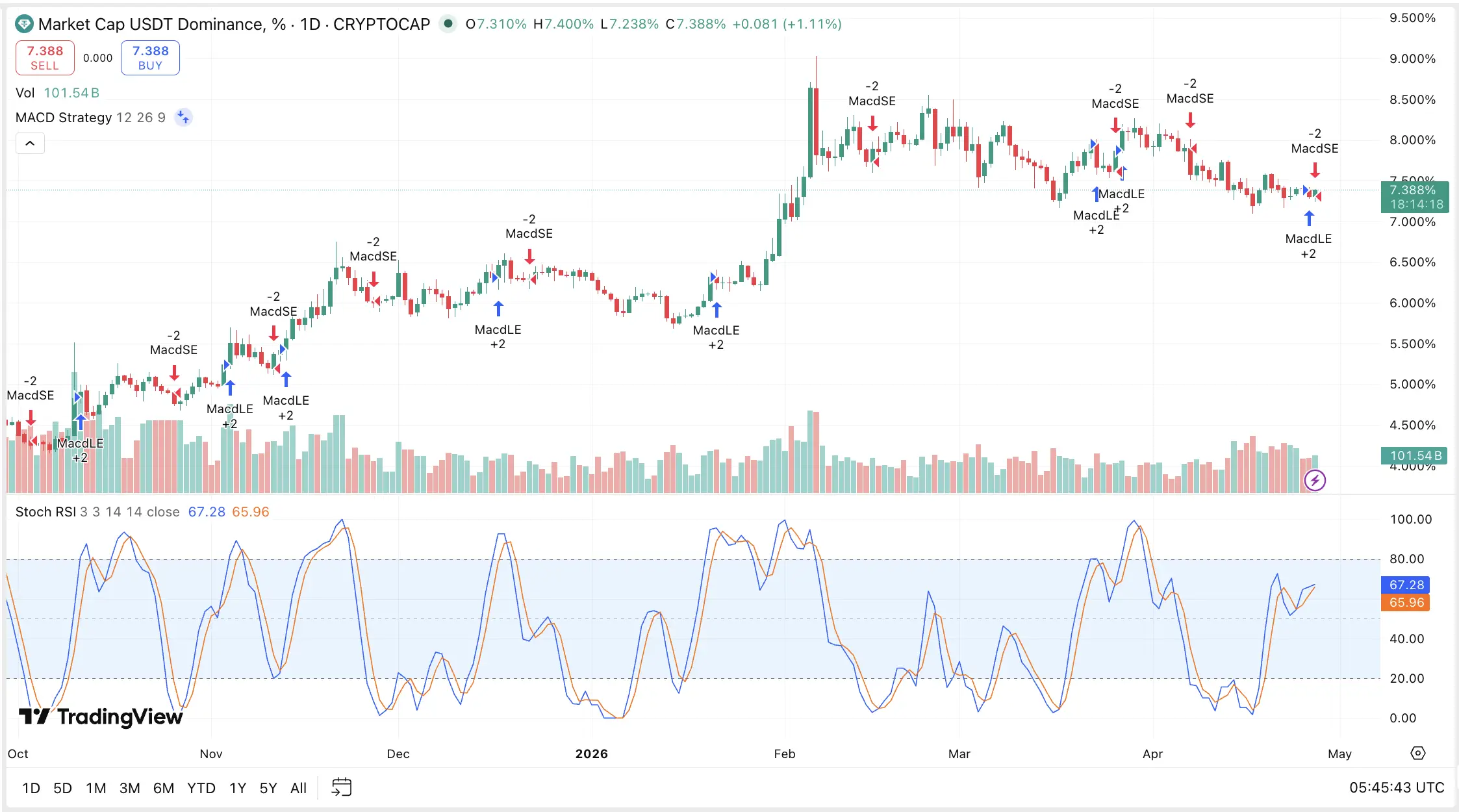 Memahami USDT Dominance Chart - Peran dan Dampaknya - image.webp