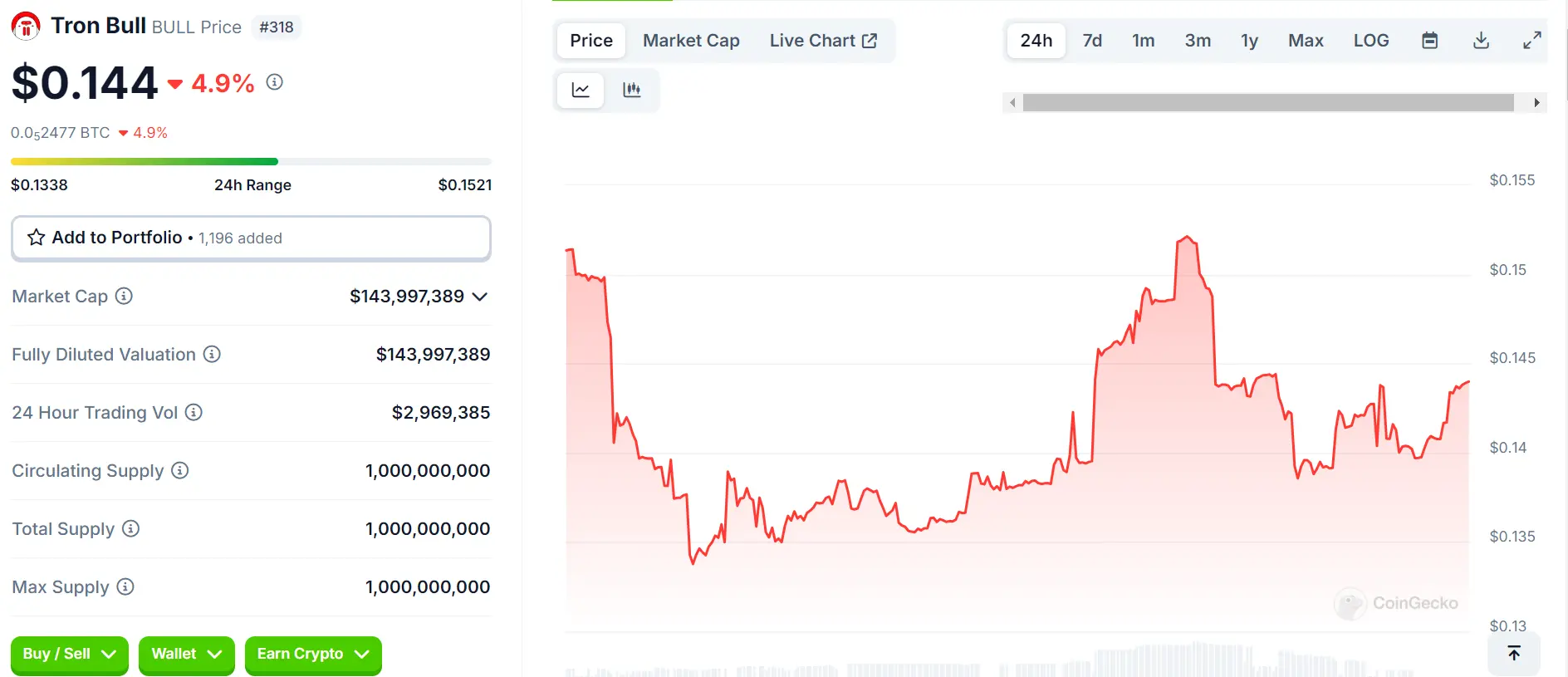 Memecoin Tron Bull (BULL) Naik 35% dalam 24 Jam