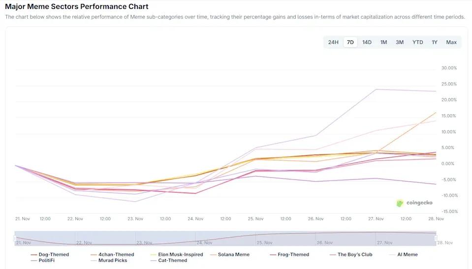 Memecoin chart.webp