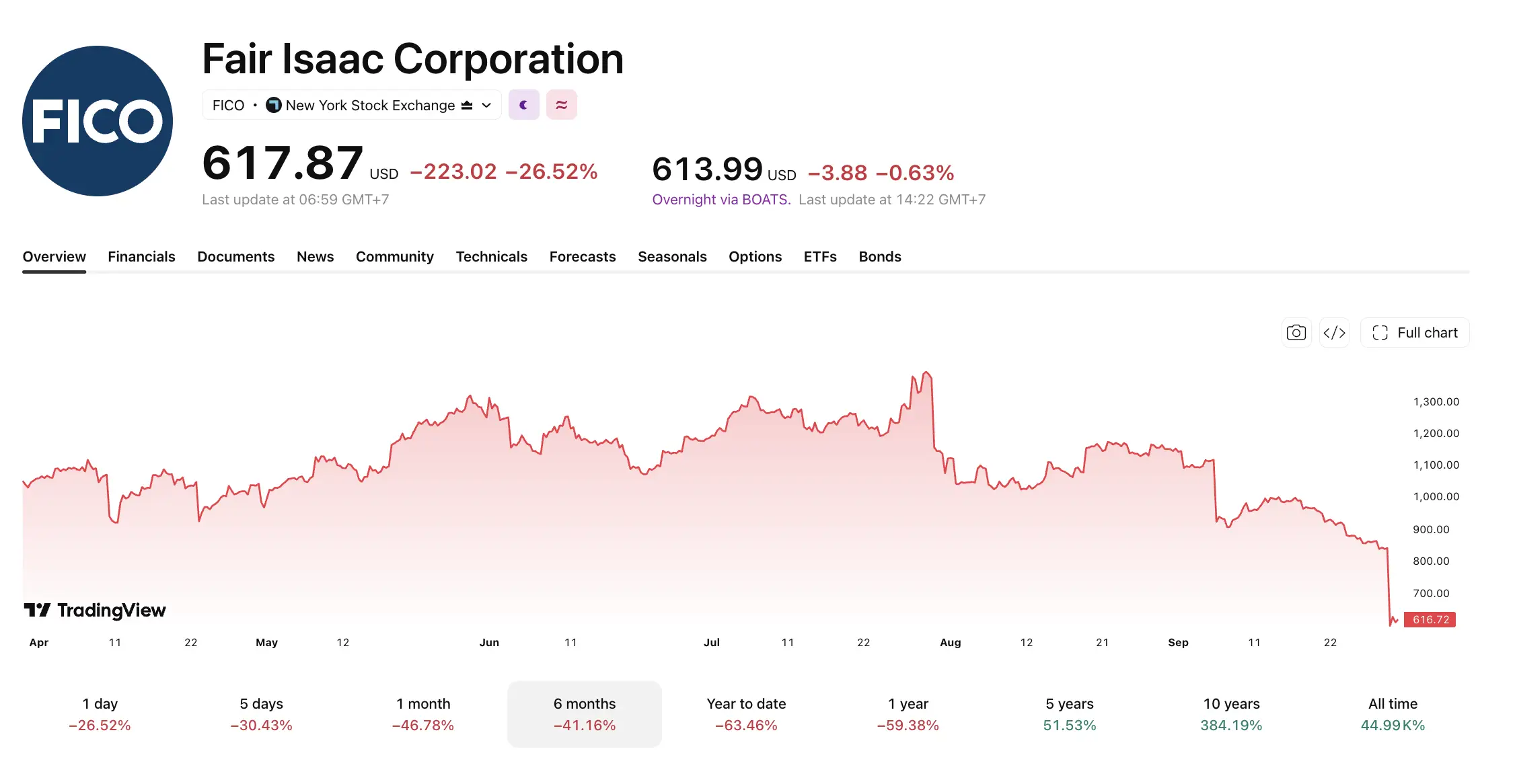 Mengapa FICO Stock Turun Dampak VantageScore 4.0 dan Kebijakan FHFA - harga.webp
