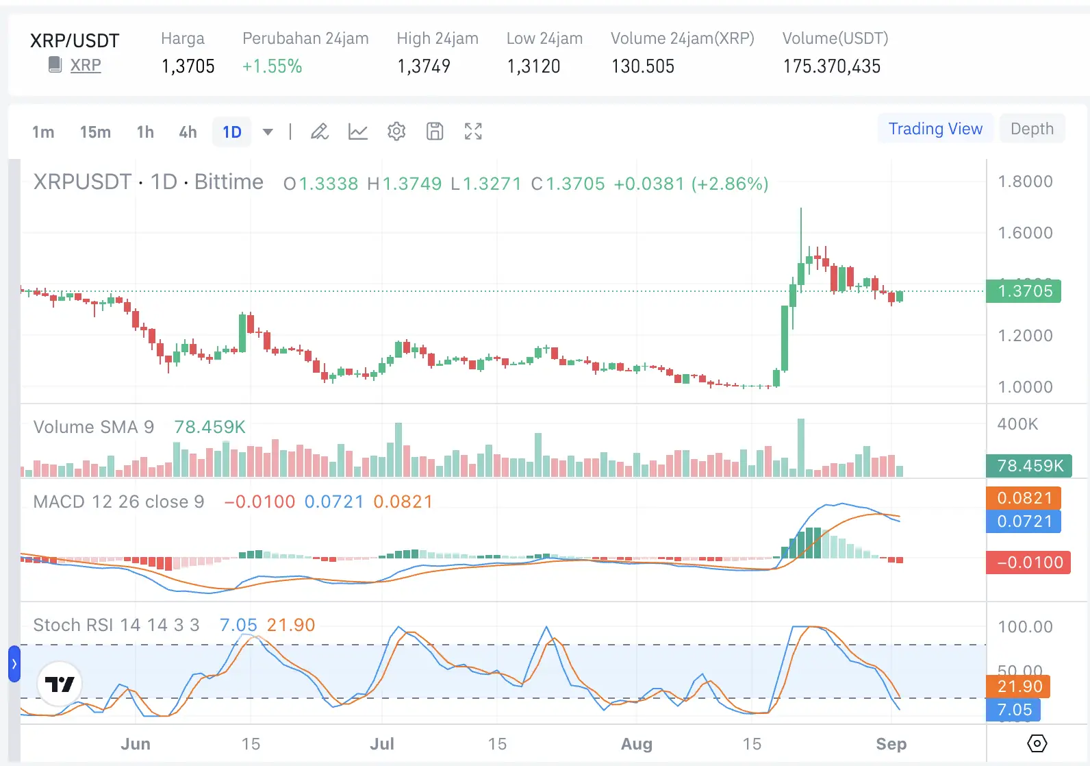 Mengapa Investor Besar Jual XRP tapi Tetap Pilih Bitcoin - xrp.webp
