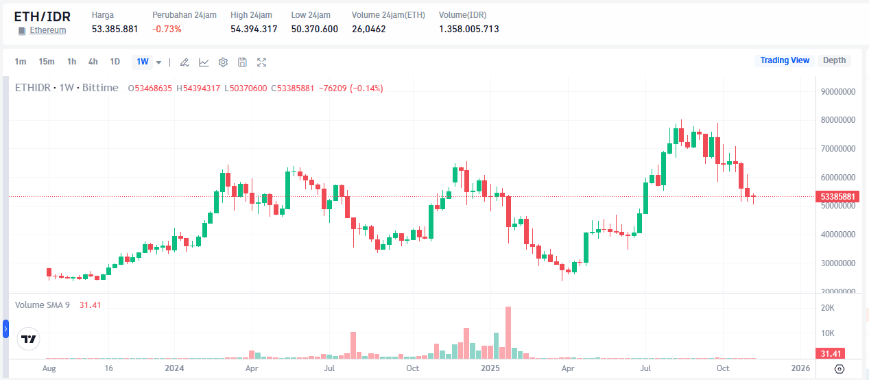 Mengapa harga ETH Turun Bulan November Ini