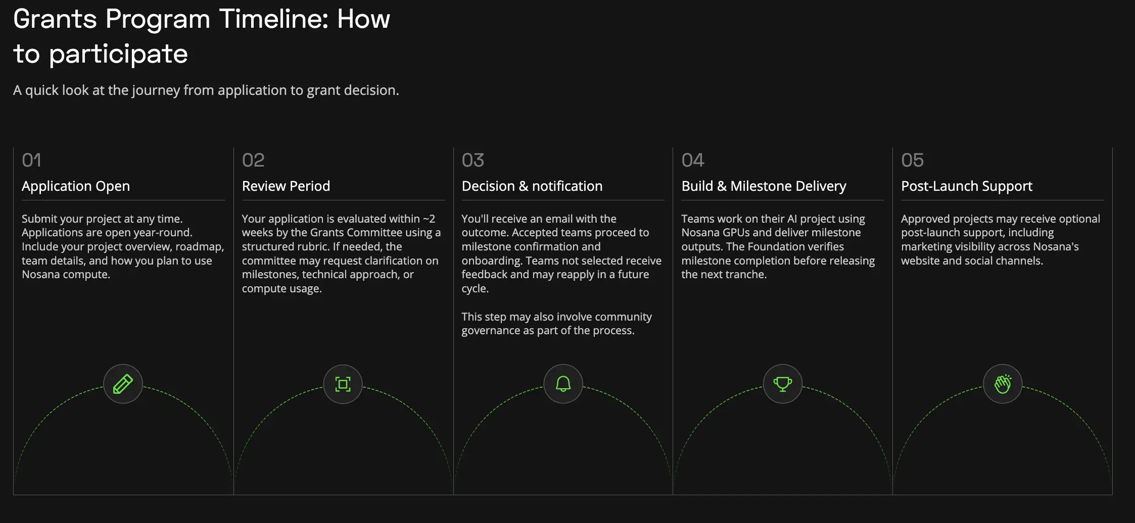 Mengenal Nosana Grants untuk Builder AI, Developer Tooling & Agent Systems - timeline.webp