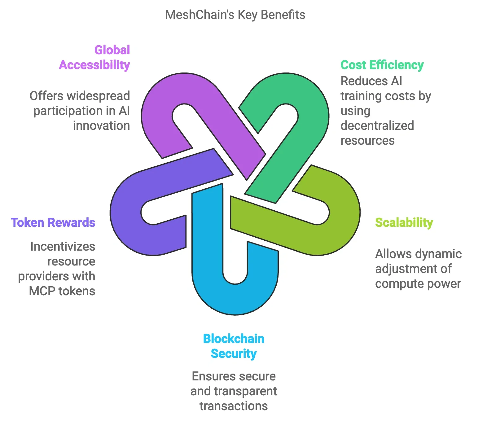 Apa Itu Airdrop MeshChain