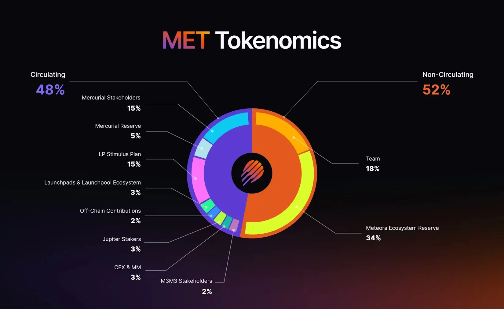 Meteora (MET) Tokenomics.webp
