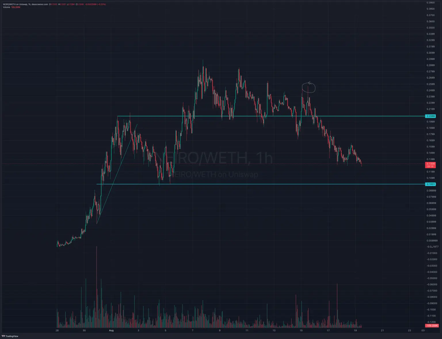 NEIRO Chart.webp