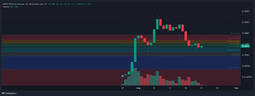 NEIRO Price Action.webp