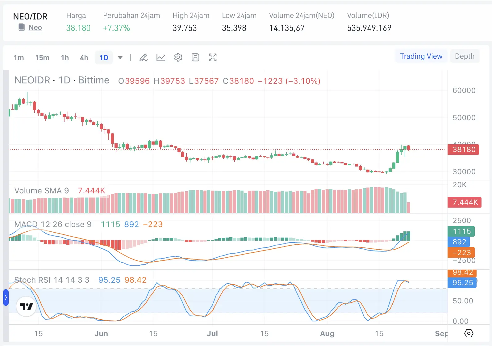NEO Coin Naik Tajam, Bisa Tembus $2,68 Ini Target Berikutnya - bittime.webp