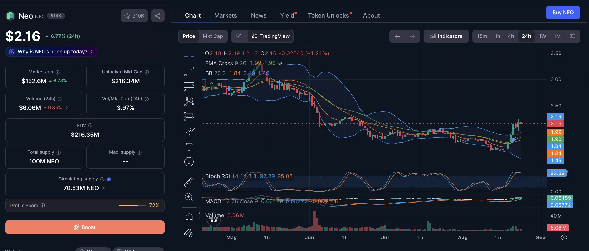 NEO Coin Naik Tajam, Bisa Tembus $2,68 Ini Target Berikutnya - cmc.webp