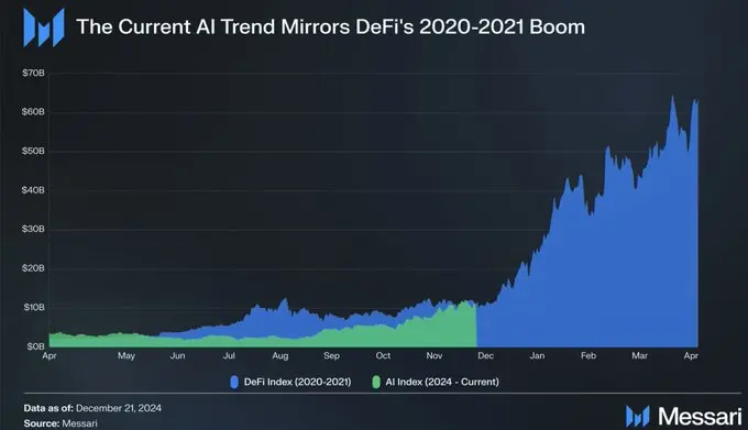 Narasi AI Agent dan DeSci Mana yang Lebih Menjanjikan di 2025 -AI Messari bittime.webp