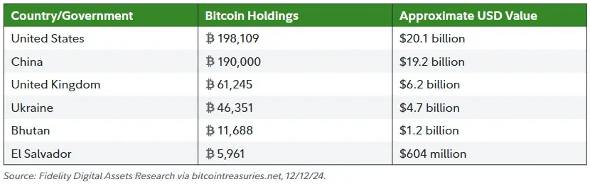 Negara pemilik Bitcoin (BTC) terbanyak.