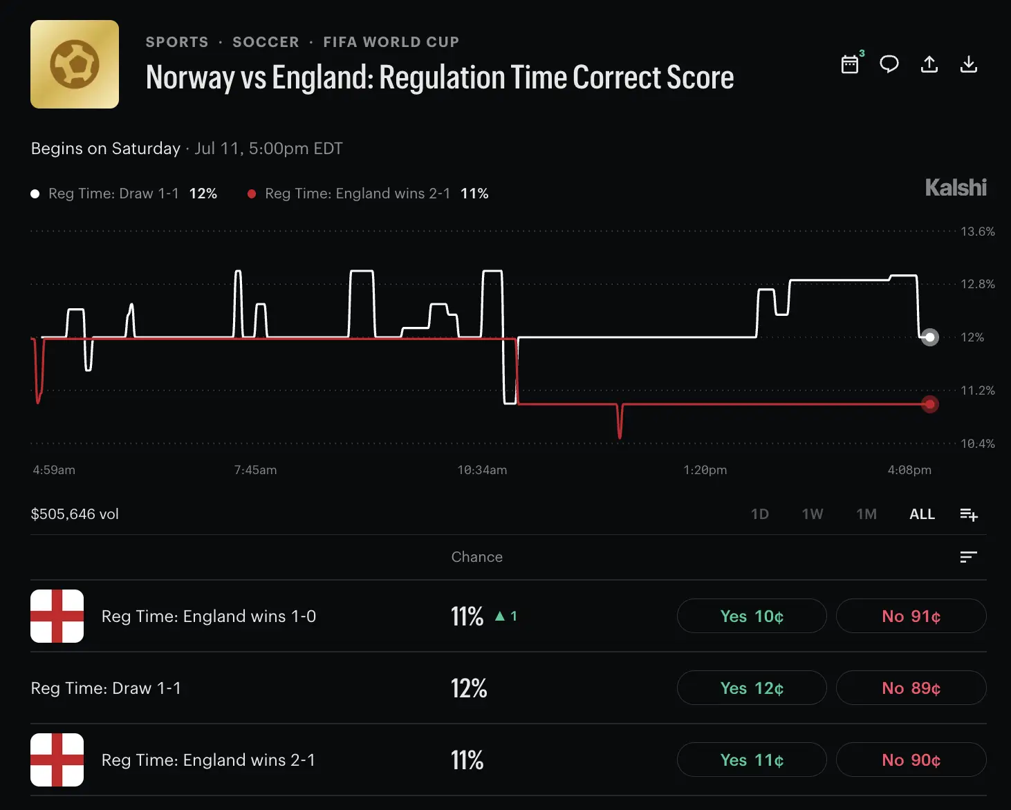 Norway vs England Siapa Lebih Diunggulkan di Prediction Market - kalshi.webp