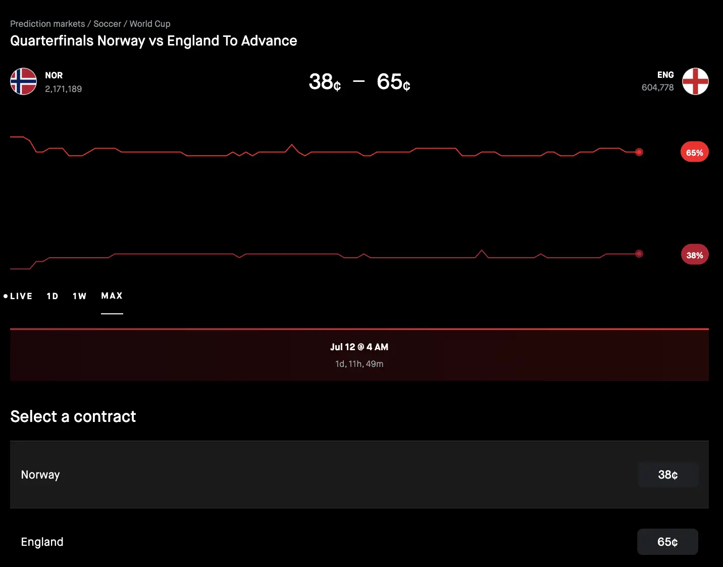 Norway vs England Siapa Lebih Diunggulkan di Prediction Market - robinhood.webp