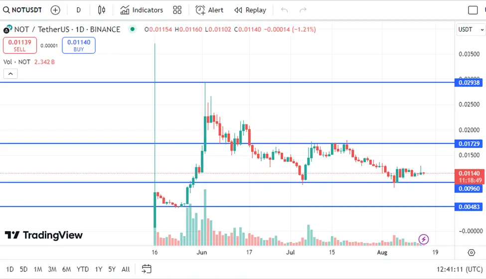 Notcoin Price Analysis.webp