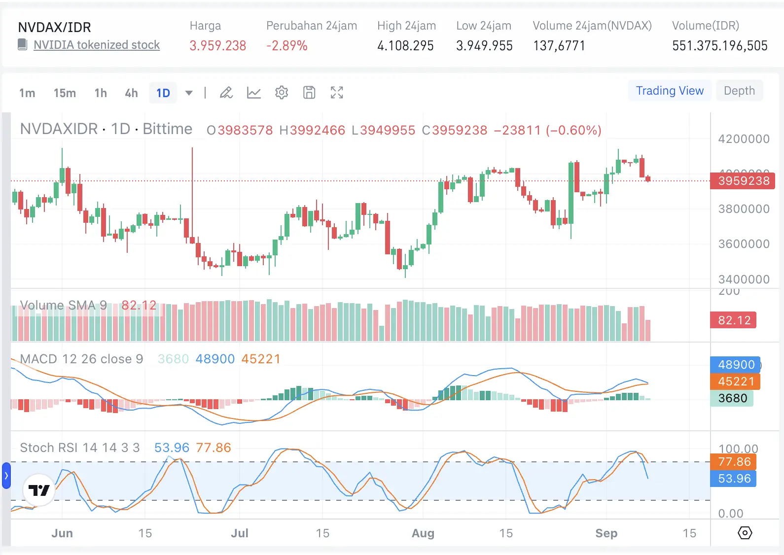Nvidia Stock Mendekati All-Time High, Apakah Rally Berlanjut - nvidia idr.webp