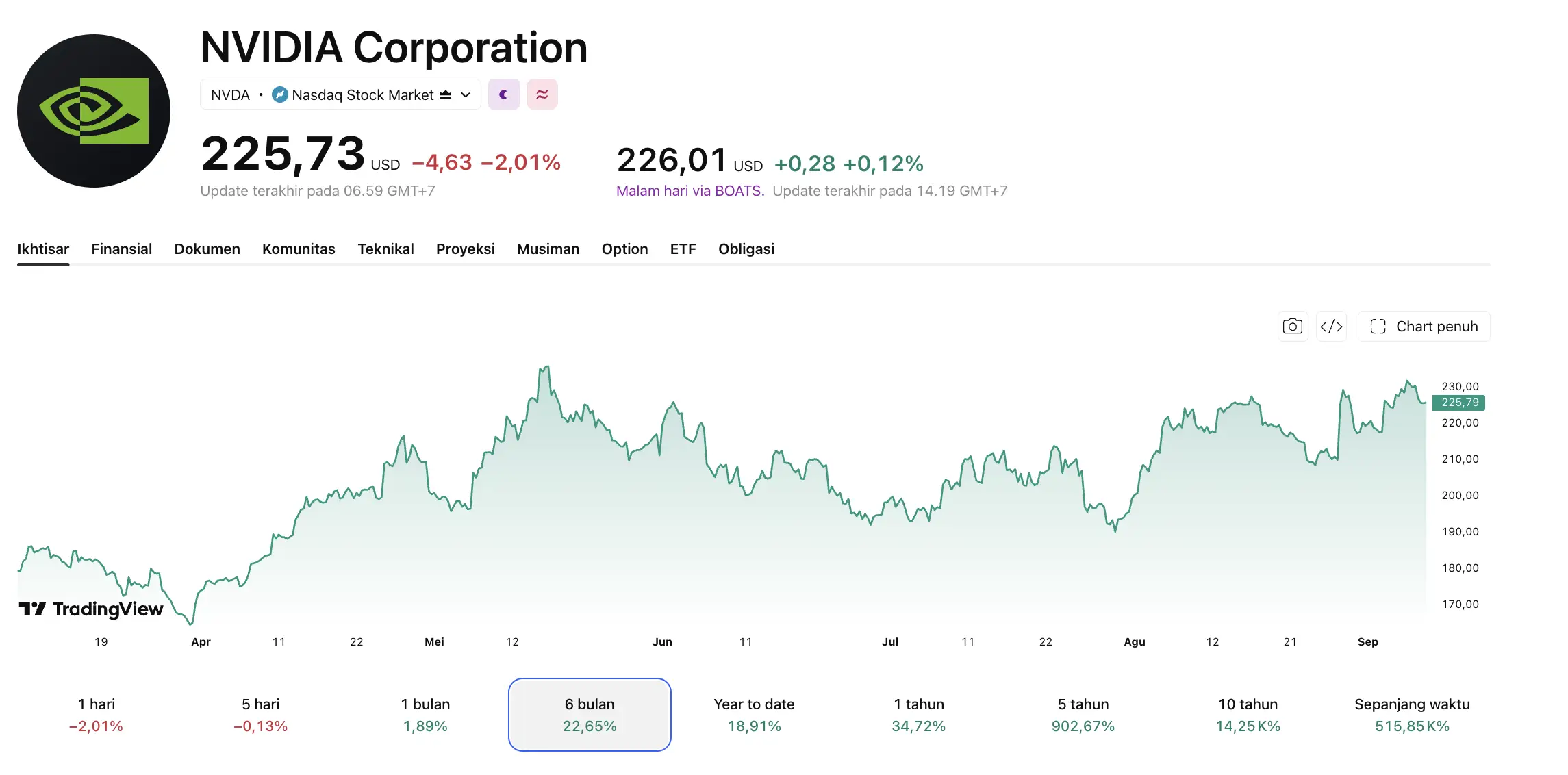 Nvidia Stock Mendekati All-Time High, Apakah Rally Berlanjut - tradingview.webp