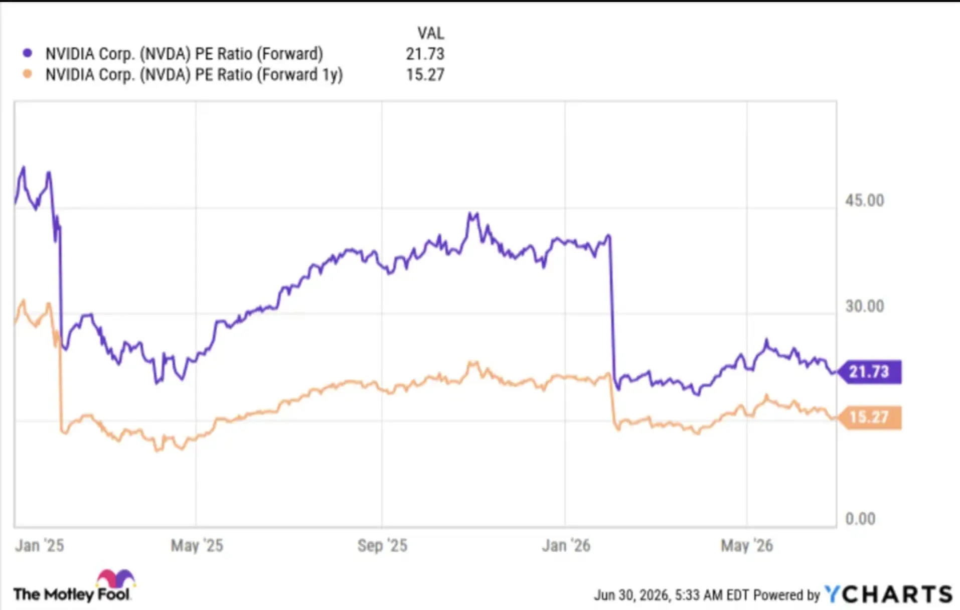 Nvidia di $200 Apakah Ini Saatnya Beli Sebelum ke $300 - PE.webp