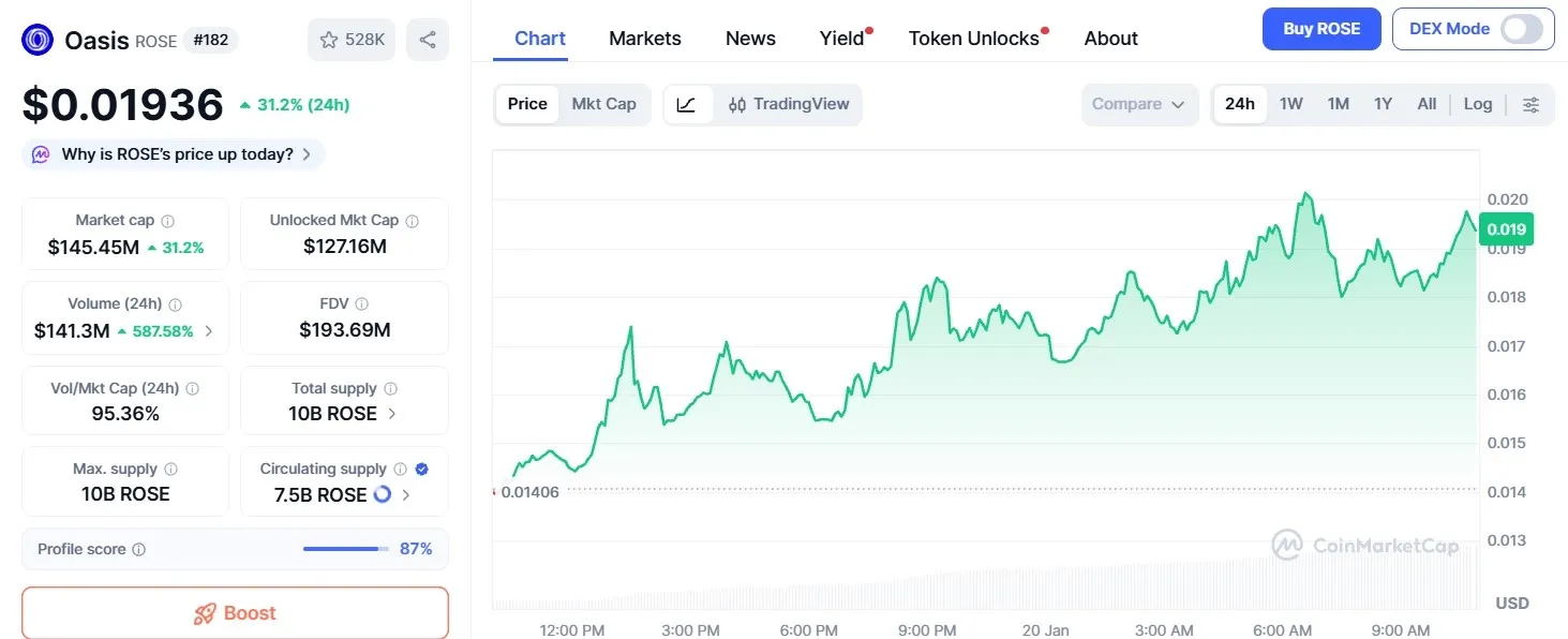 Oasis (ROSE) Price.webp