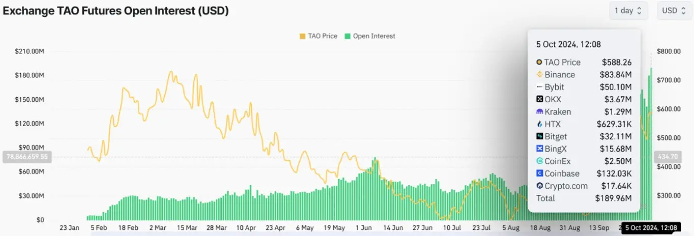 Open Interest TAO.webp