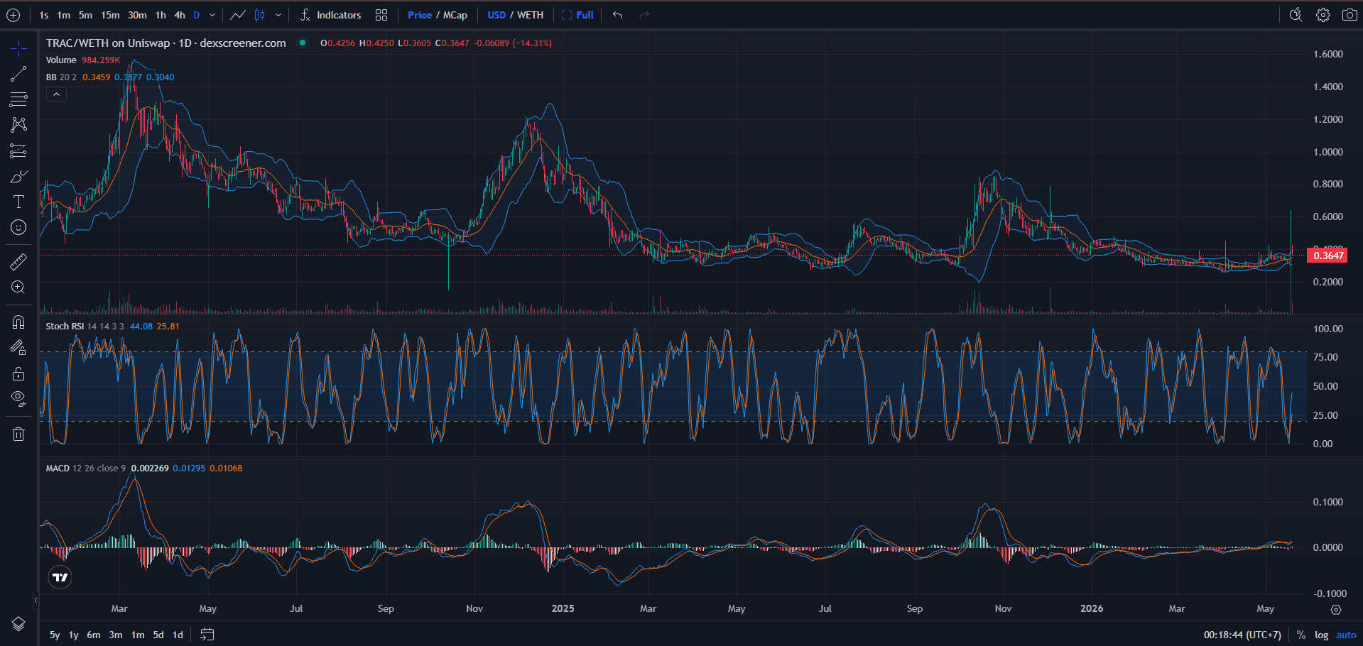 OriginTrail (TRAC) Price Chart