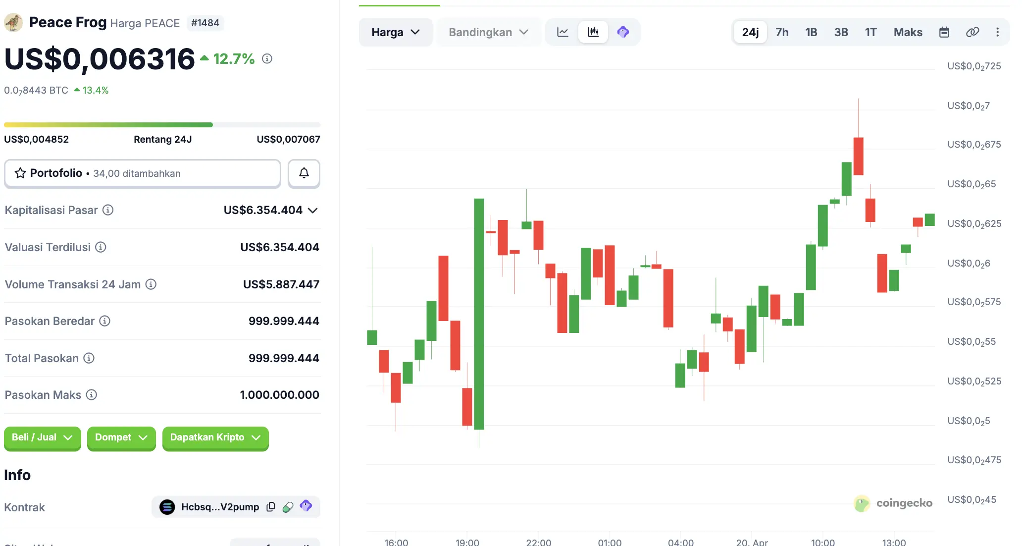 $PEACE Memecoin Simbol Perdamaian dari Peace Frog di Era Konflik - price.webp