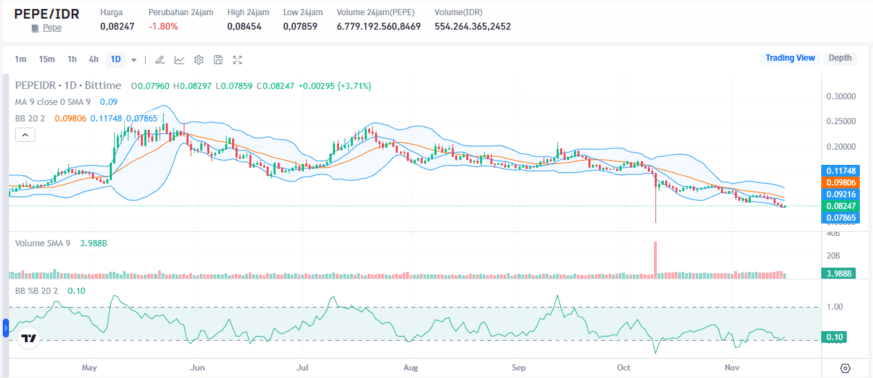 Mengapa Harga Memecoin Turun Bulan Ini