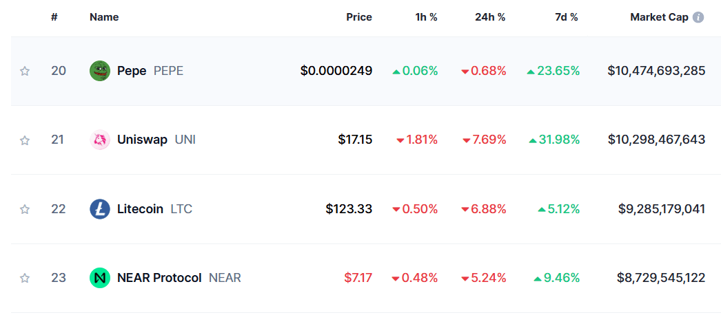 PEPE berhasil lewati Litecoin dan Uniswap. (Sumber; CoinMarketCap).png