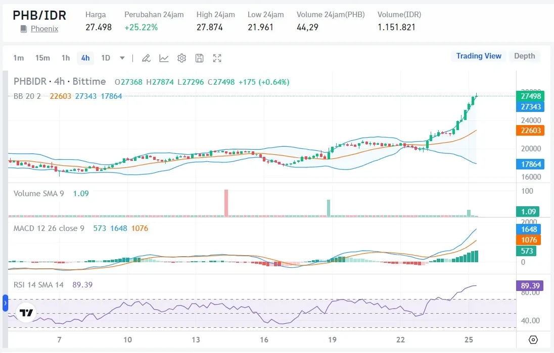 Harga PHB Hari Ini