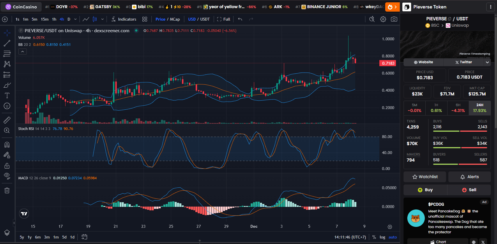 PIEVERSE Price Chart
