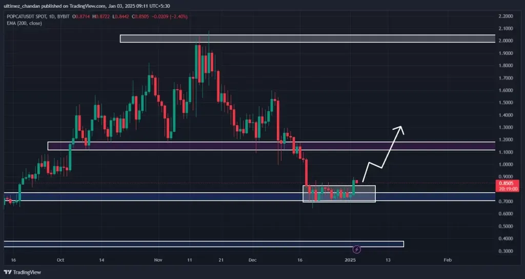 POPCAT Price Rises Technical Analysis Shows Potential Toward $1 - analysis.webp