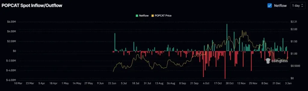 POPCAT Price Rises Technical Analysis Shows Potential Toward $1 - netflow.webp