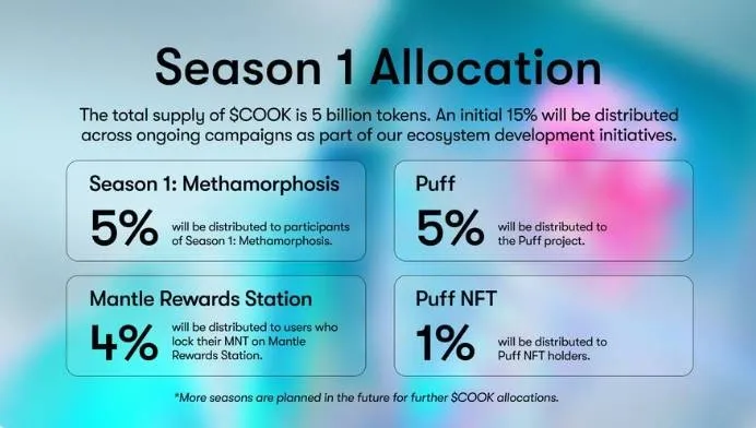 Distribusi Token COOK